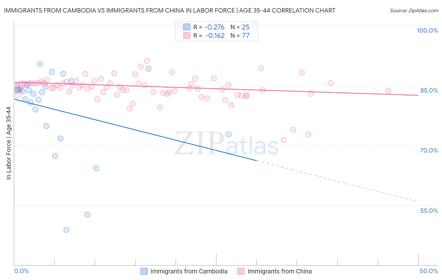 Immigrants from Cambodia vs Immigrants from China In Labor Force | Age 35-44