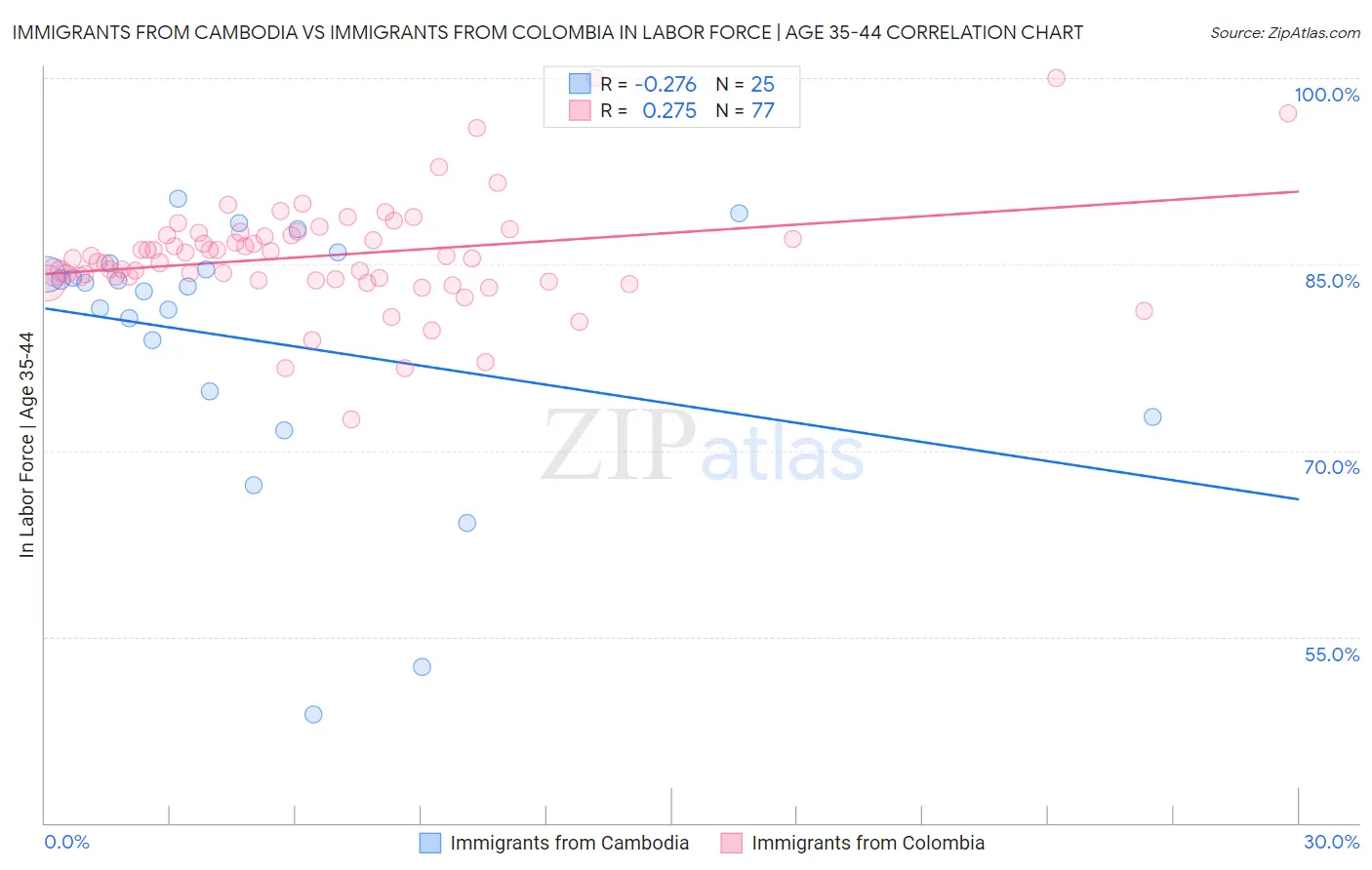 Immigrants from Cambodia vs Immigrants from Colombia In Labor Force | Age 35-44