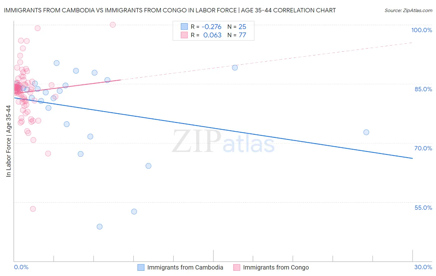 Immigrants from Cambodia vs Immigrants from Congo In Labor Force | Age 35-44