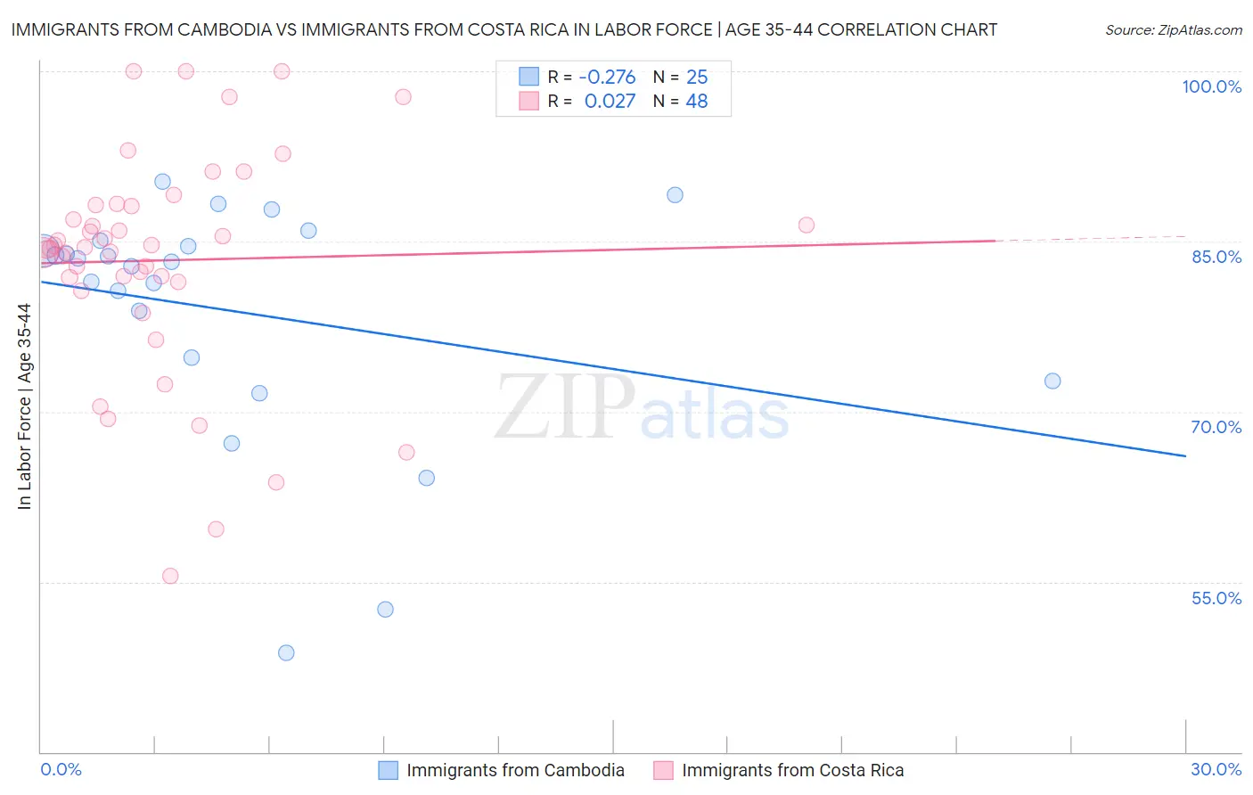 Immigrants from Cambodia vs Immigrants from Costa Rica In Labor Force | Age 35-44
