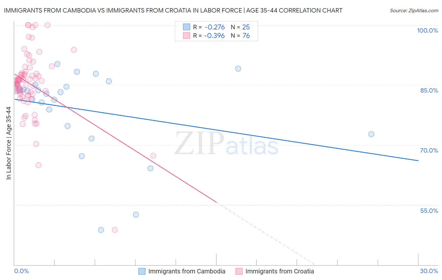 Immigrants from Cambodia vs Immigrants from Croatia In Labor Force | Age 35-44