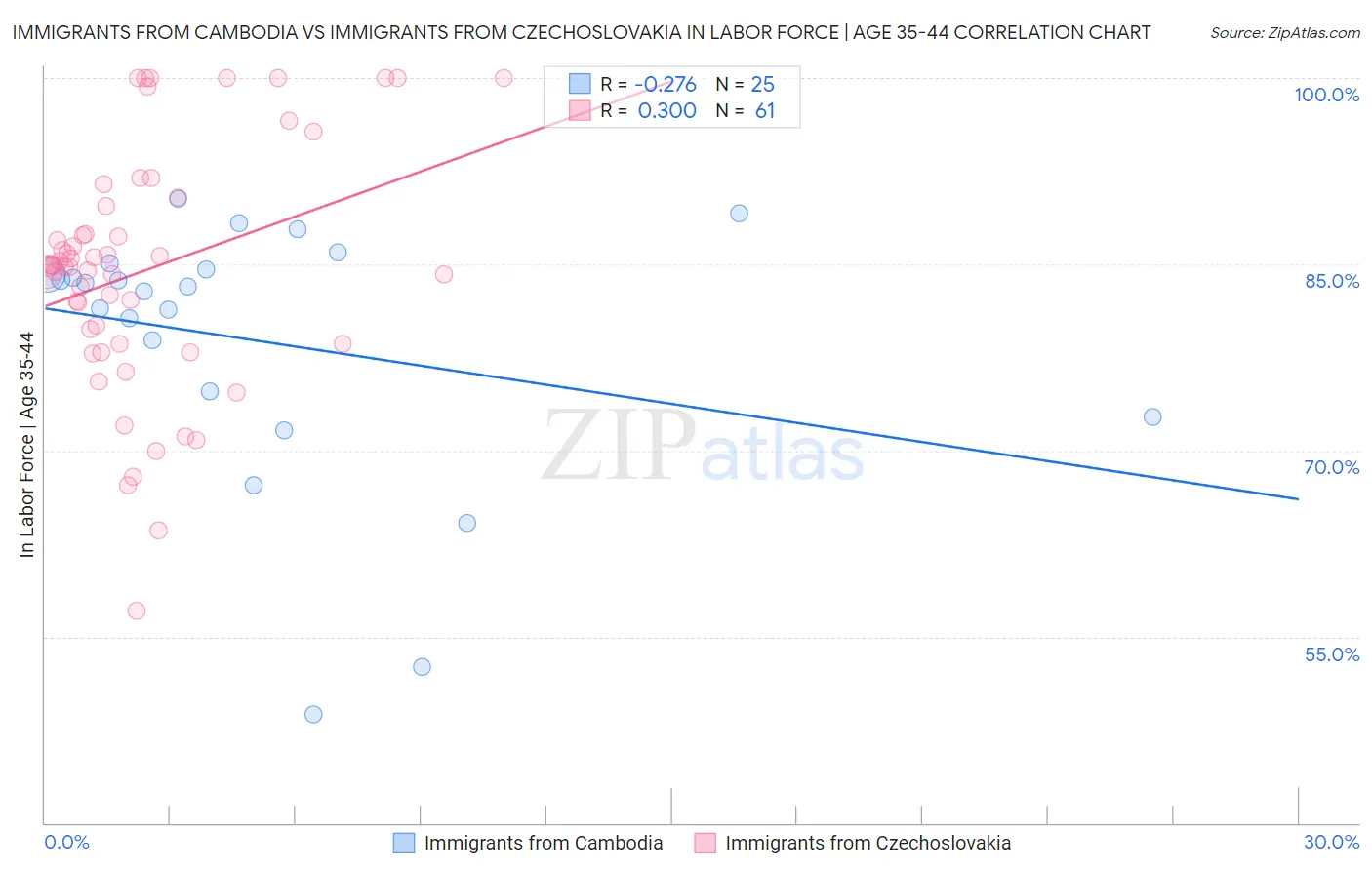 Immigrants from Cambodia vs Immigrants from Czechoslovakia In Labor Force | Age 35-44