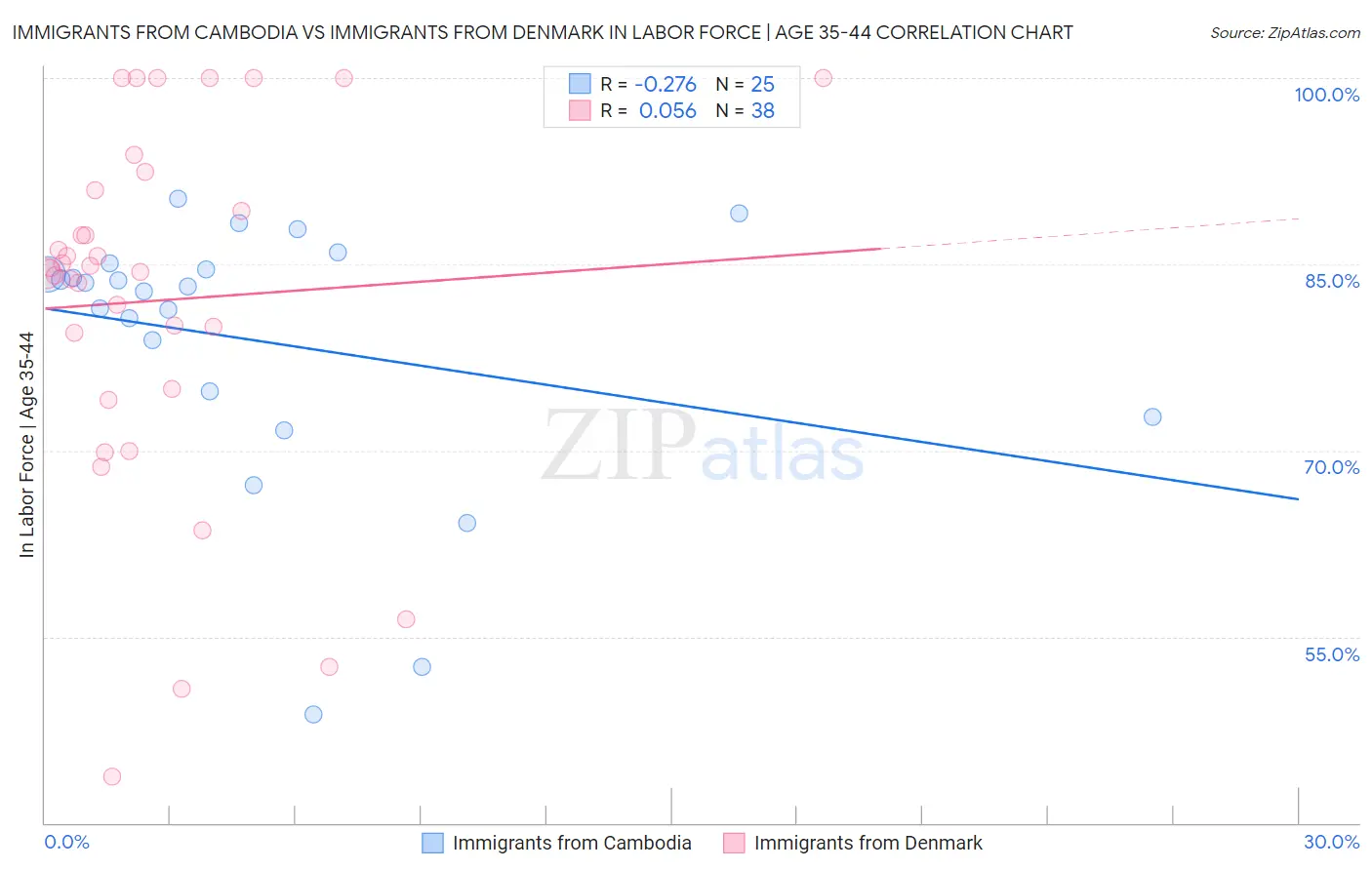 Immigrants from Cambodia vs Immigrants from Denmark In Labor Force | Age 35-44