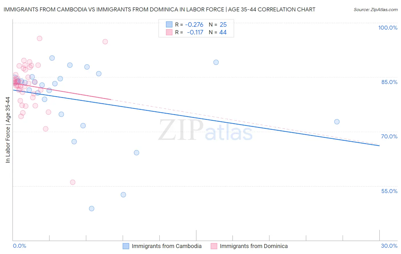 Immigrants from Cambodia vs Immigrants from Dominica In Labor Force | Age 35-44