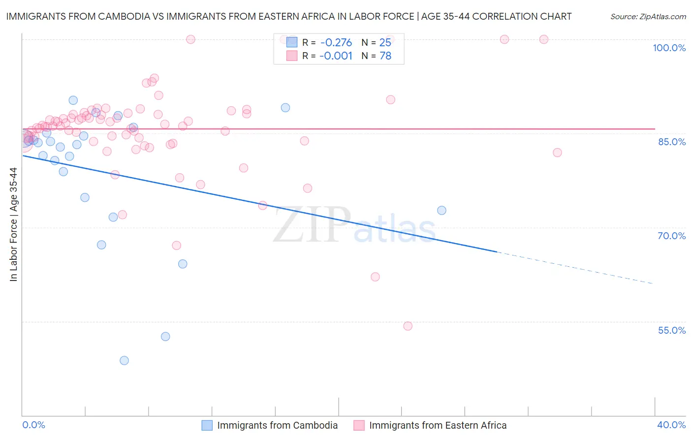 Immigrants from Cambodia vs Immigrants from Eastern Africa In Labor Force | Age 35-44