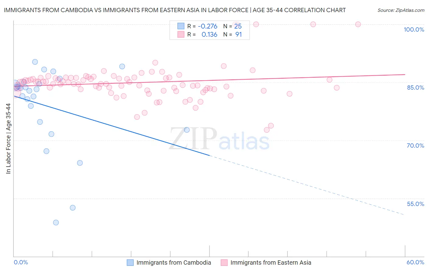 Immigrants from Cambodia vs Immigrants from Eastern Asia In Labor Force | Age 35-44