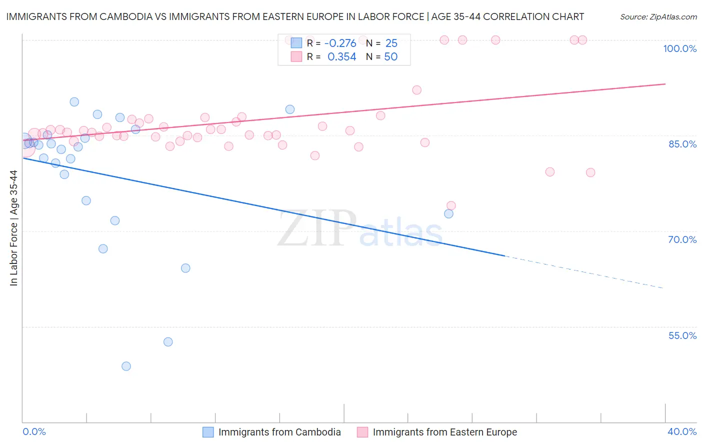 Immigrants from Cambodia vs Immigrants from Eastern Europe In Labor Force | Age 35-44