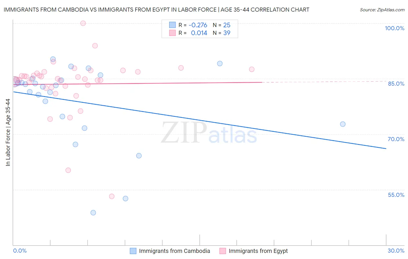 Immigrants from Cambodia vs Immigrants from Egypt In Labor Force | Age 35-44