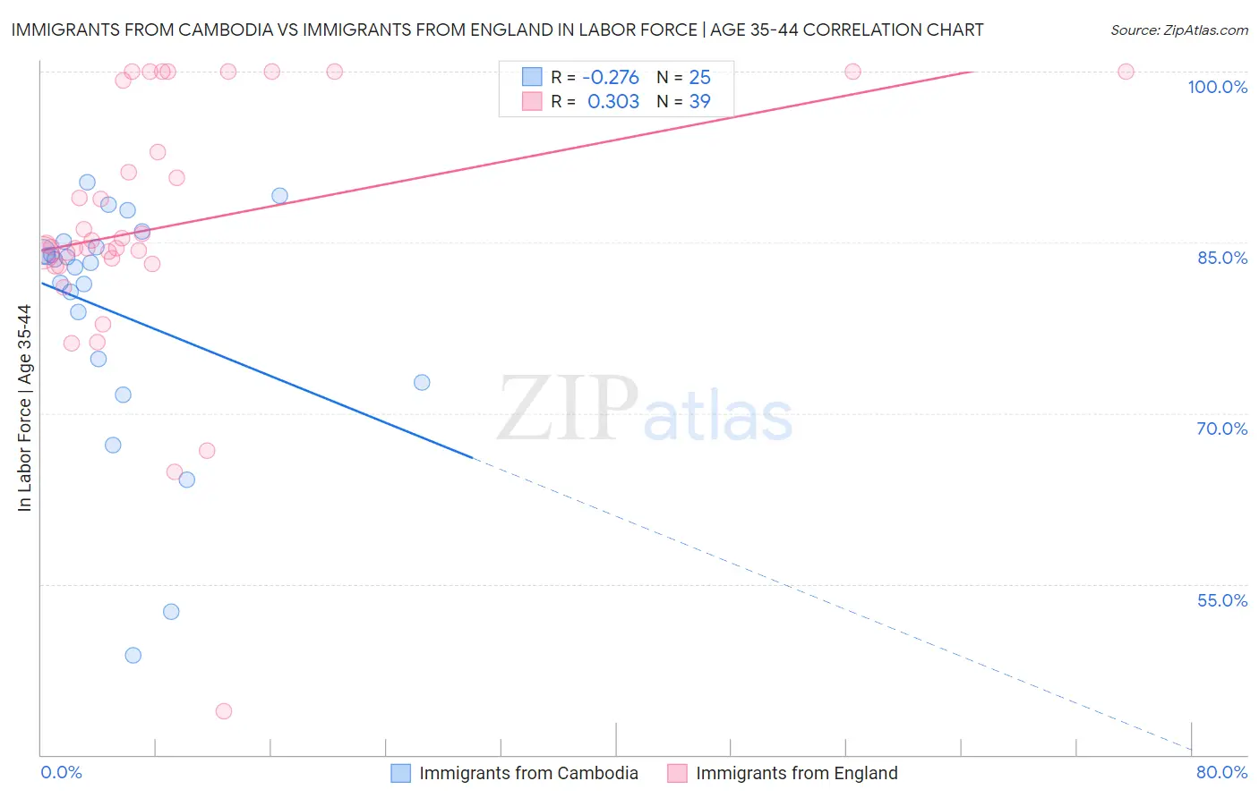Immigrants from Cambodia vs Immigrants from England In Labor Force | Age 35-44