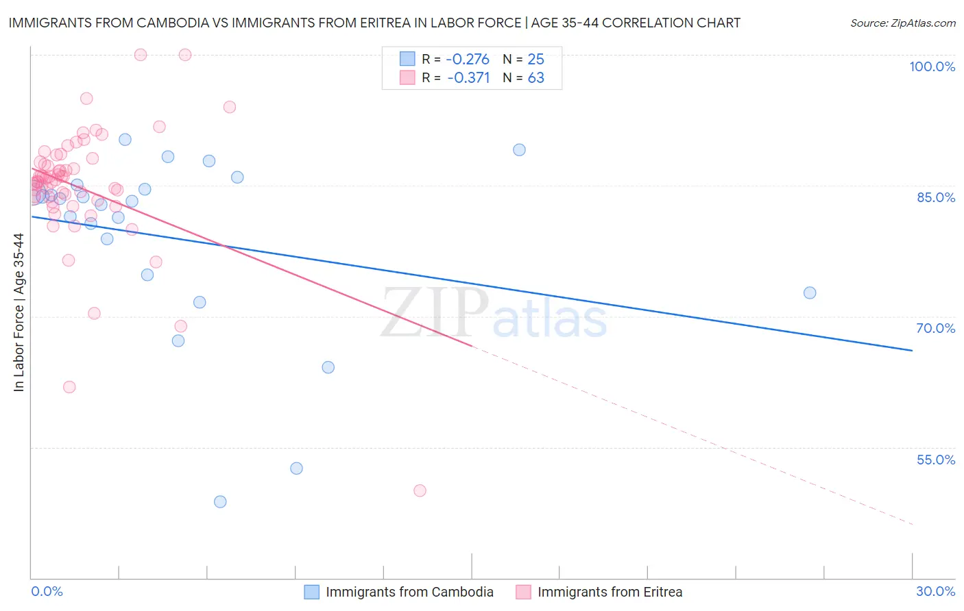 Immigrants from Cambodia vs Immigrants from Eritrea In Labor Force | Age 35-44