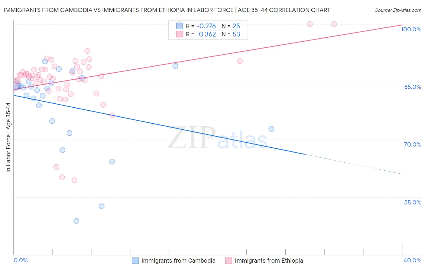 Immigrants from Cambodia vs Immigrants from Ethiopia In Labor Force | Age 35-44
