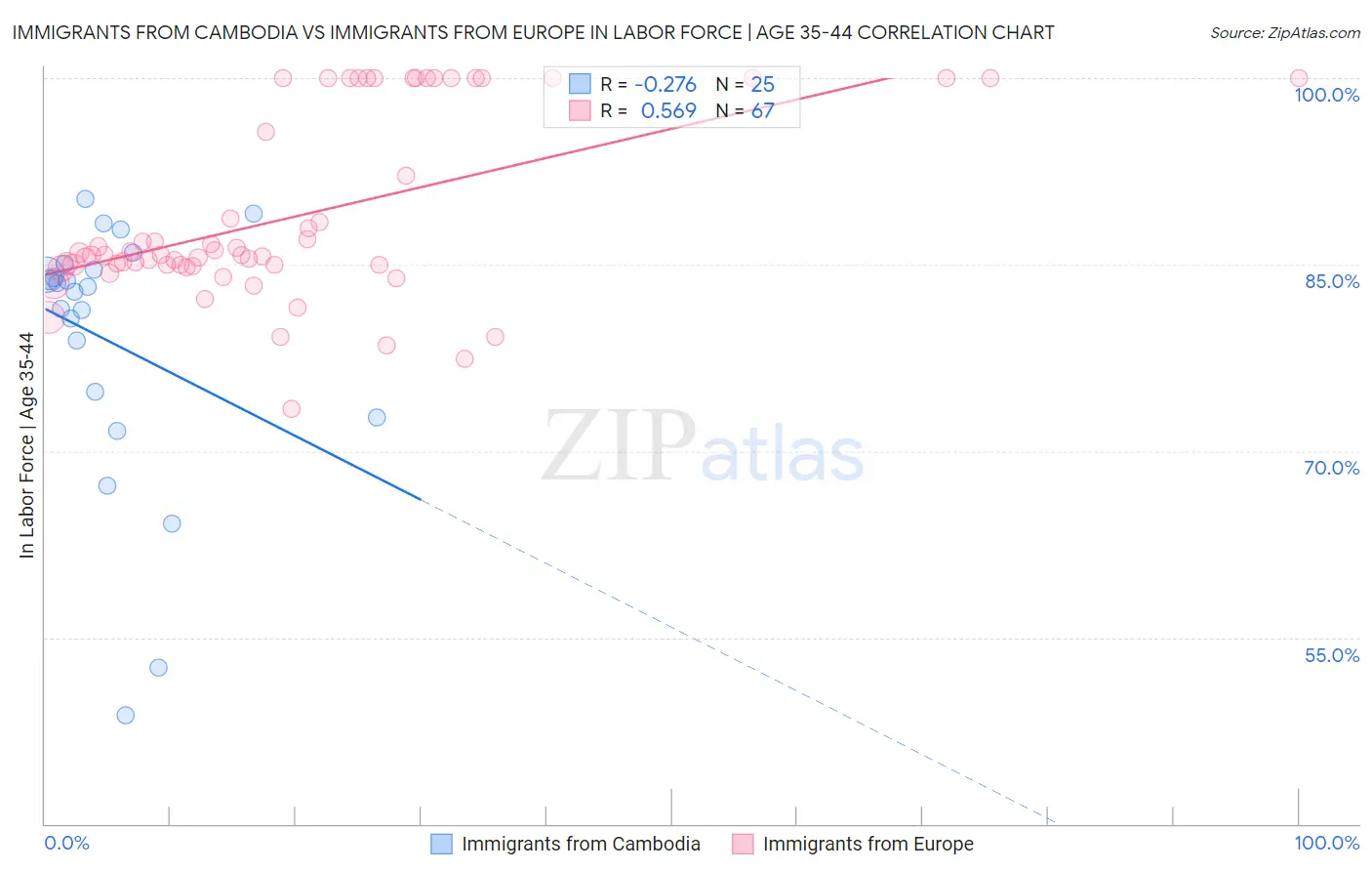 Immigrants from Cambodia vs Immigrants from Europe In Labor Force | Age 35-44