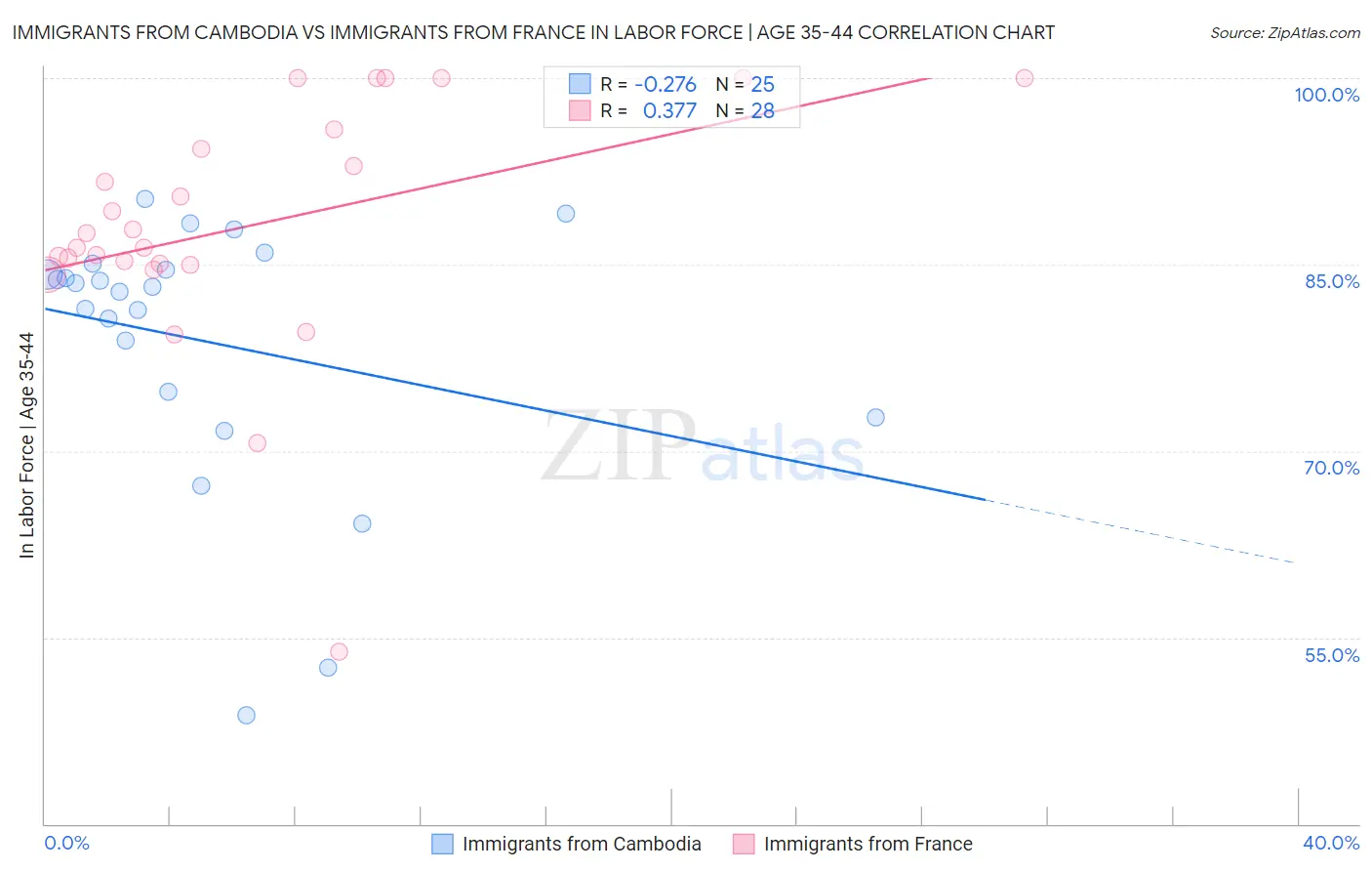 Immigrants from Cambodia vs Immigrants from France In Labor Force | Age 35-44