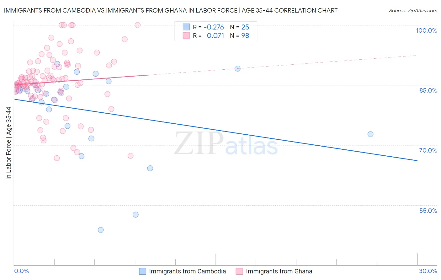 Immigrants from Cambodia vs Immigrants from Ghana In Labor Force | Age 35-44