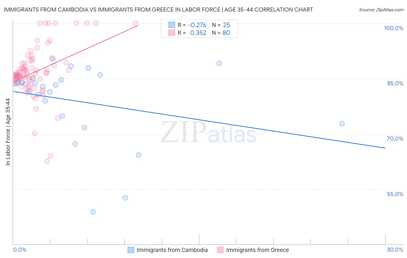 Immigrants from Cambodia vs Immigrants from Greece In Labor Force | Age 35-44