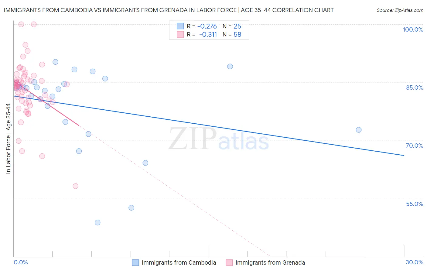 Immigrants from Cambodia vs Immigrants from Grenada In Labor Force | Age 35-44