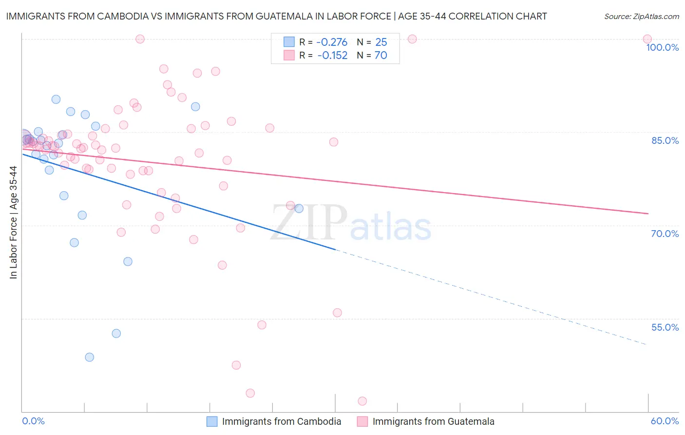 Immigrants from Cambodia vs Immigrants from Guatemala In Labor Force | Age 35-44
