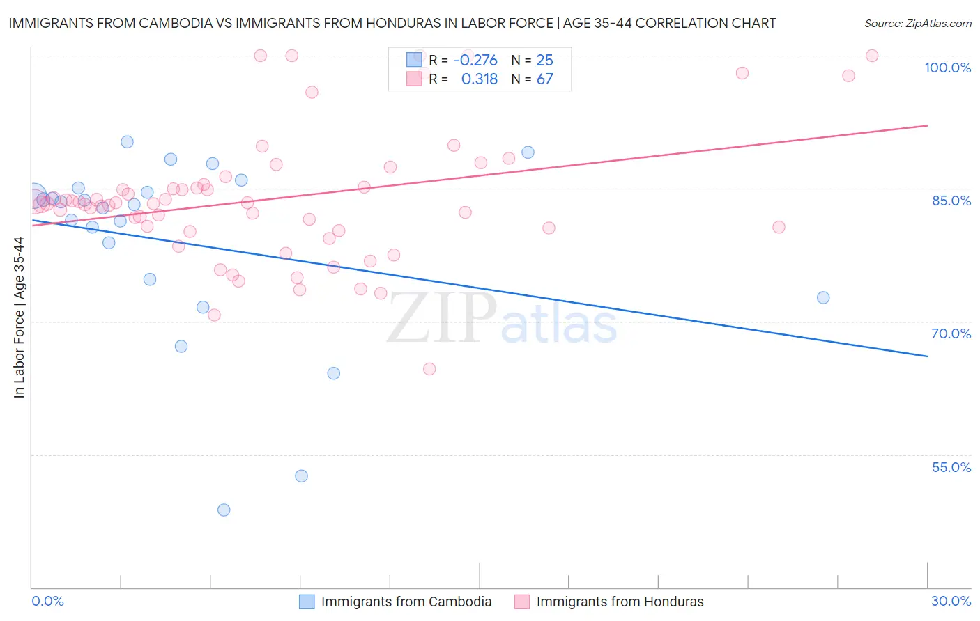 Immigrants from Cambodia vs Immigrants from Honduras In Labor Force | Age 35-44
