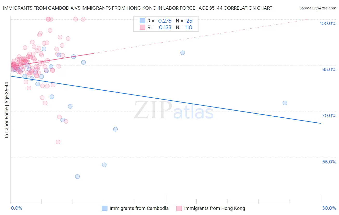Immigrants from Cambodia vs Immigrants from Hong Kong In Labor Force | Age 35-44