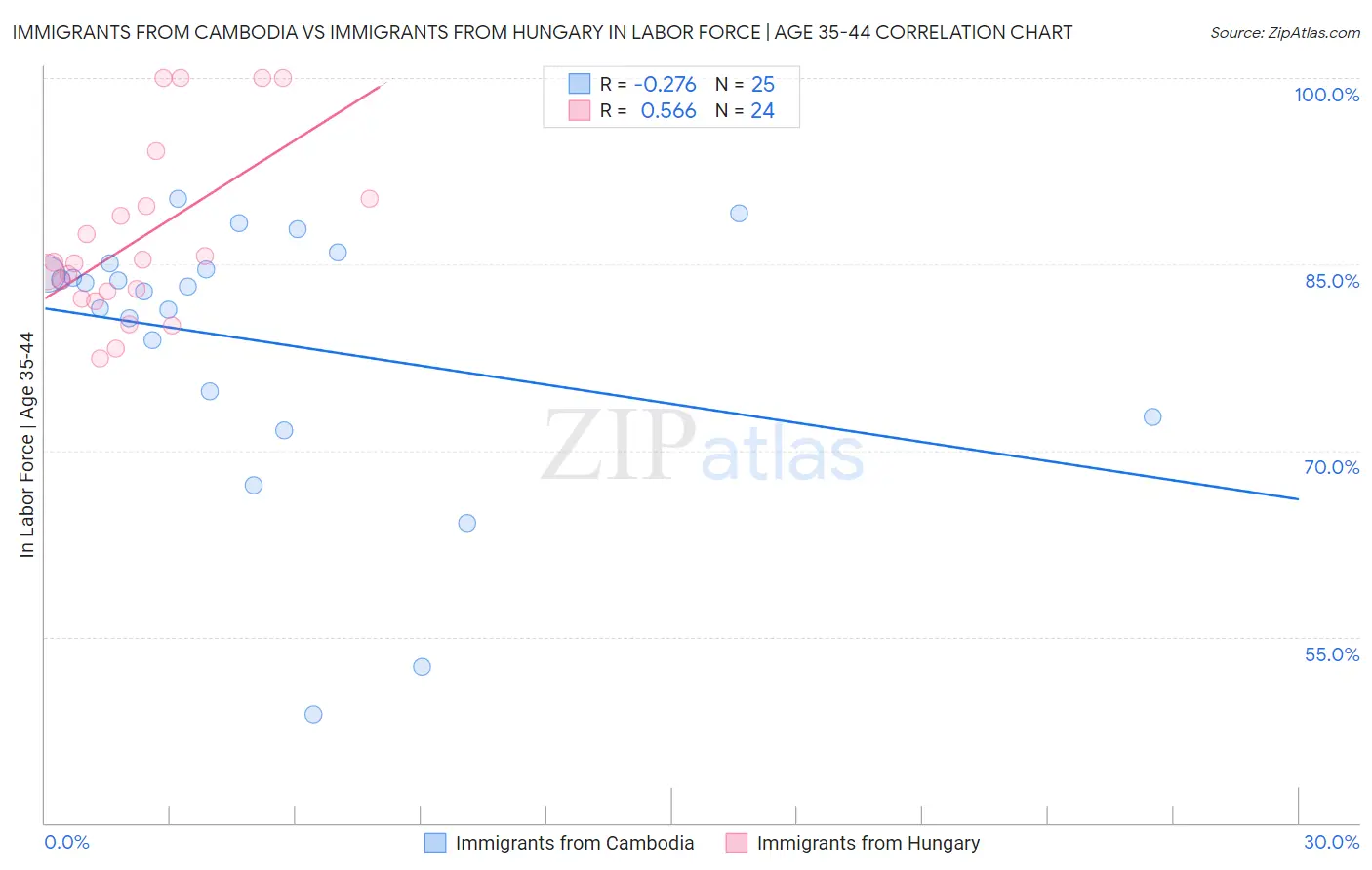 Immigrants from Cambodia vs Immigrants from Hungary In Labor Force | Age 35-44