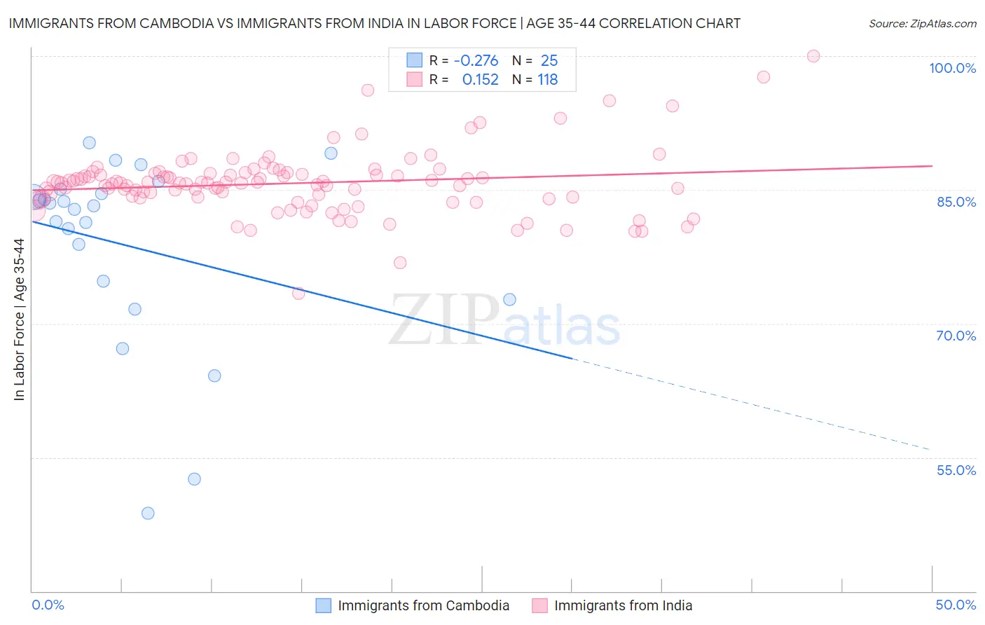 Immigrants from Cambodia vs Immigrants from India In Labor Force | Age 35-44