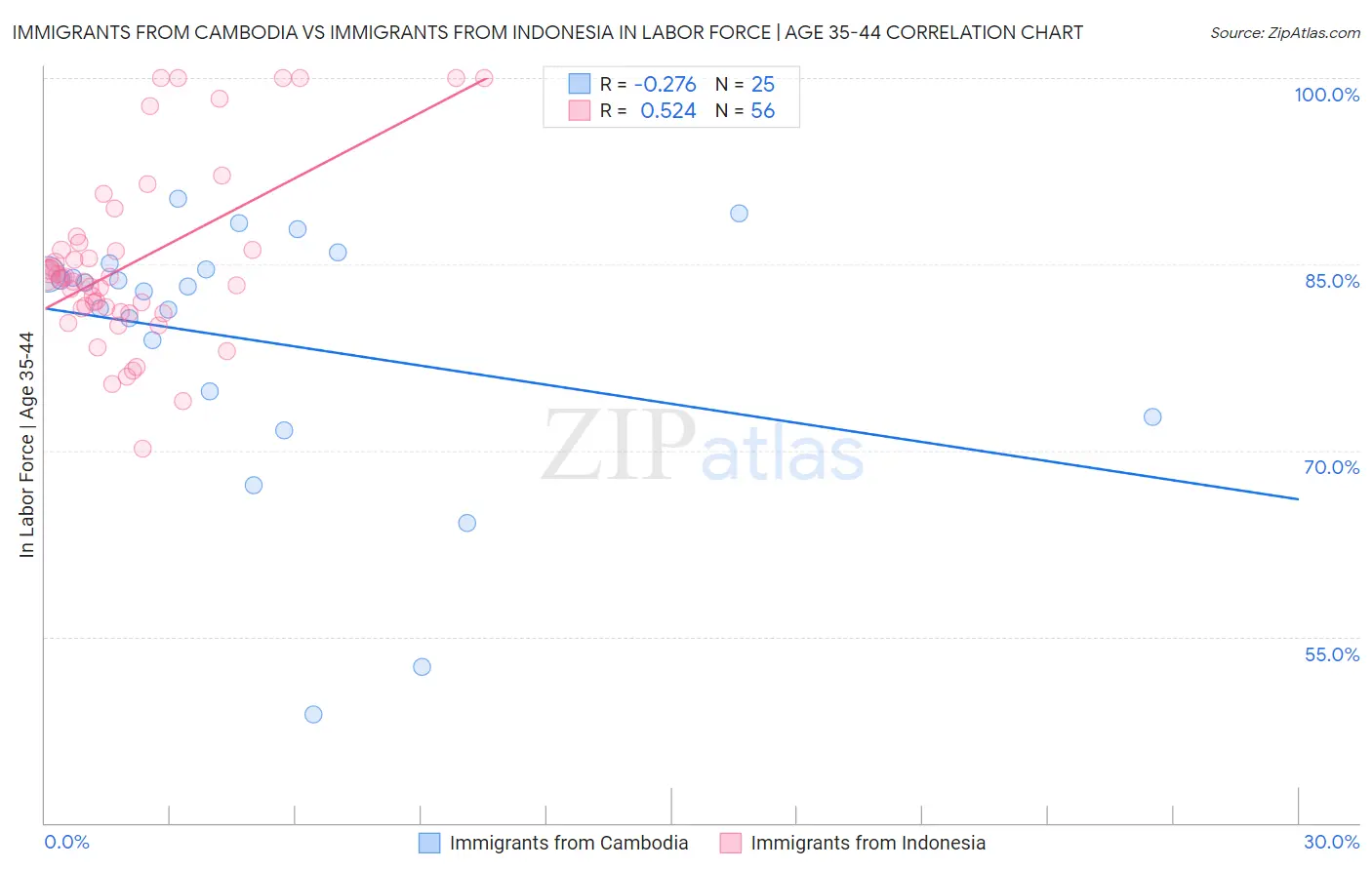 Immigrants from Cambodia vs Immigrants from Indonesia In Labor Force | Age 35-44