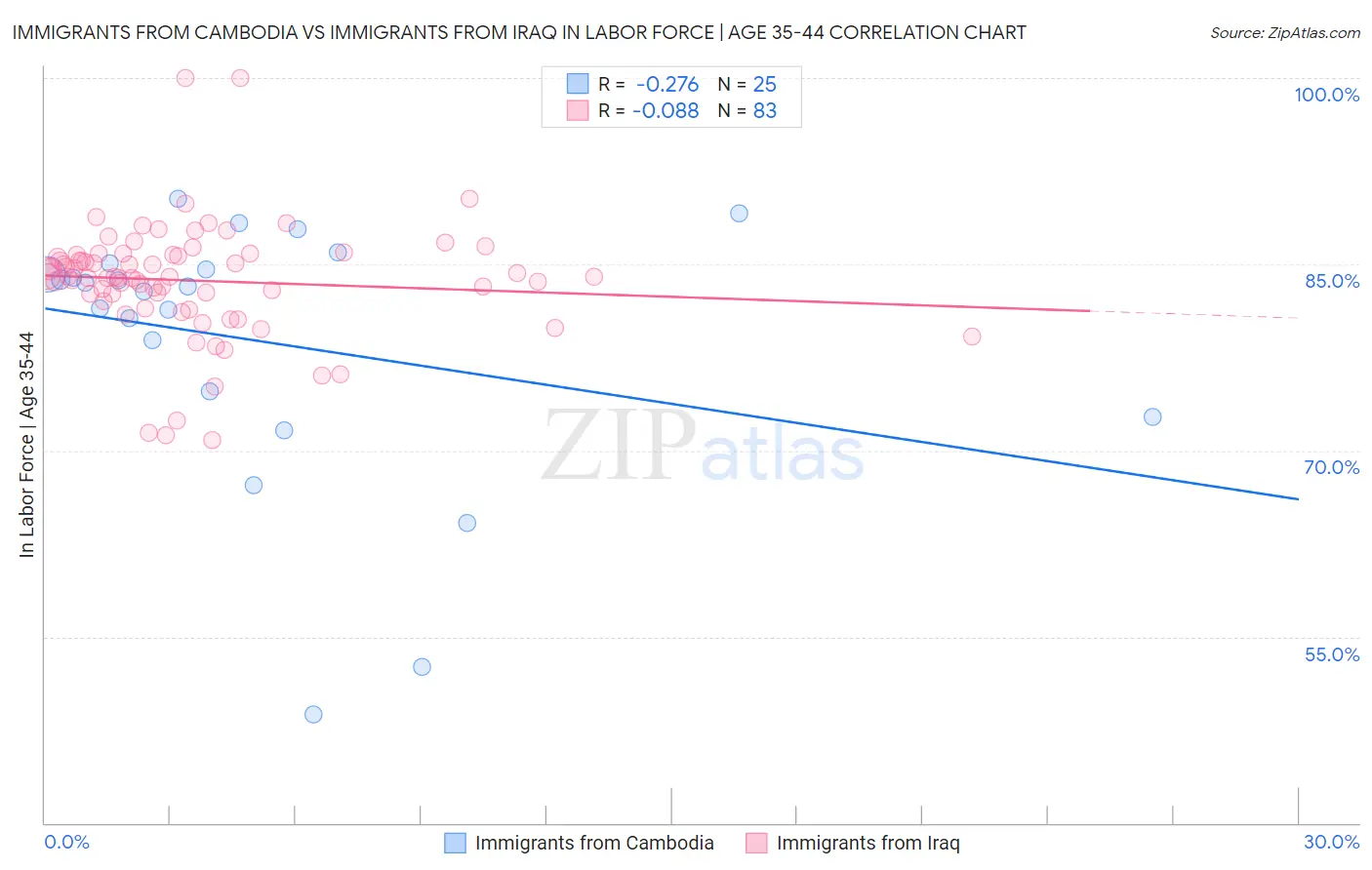 Immigrants from Cambodia vs Immigrants from Iraq In Labor Force | Age 35-44