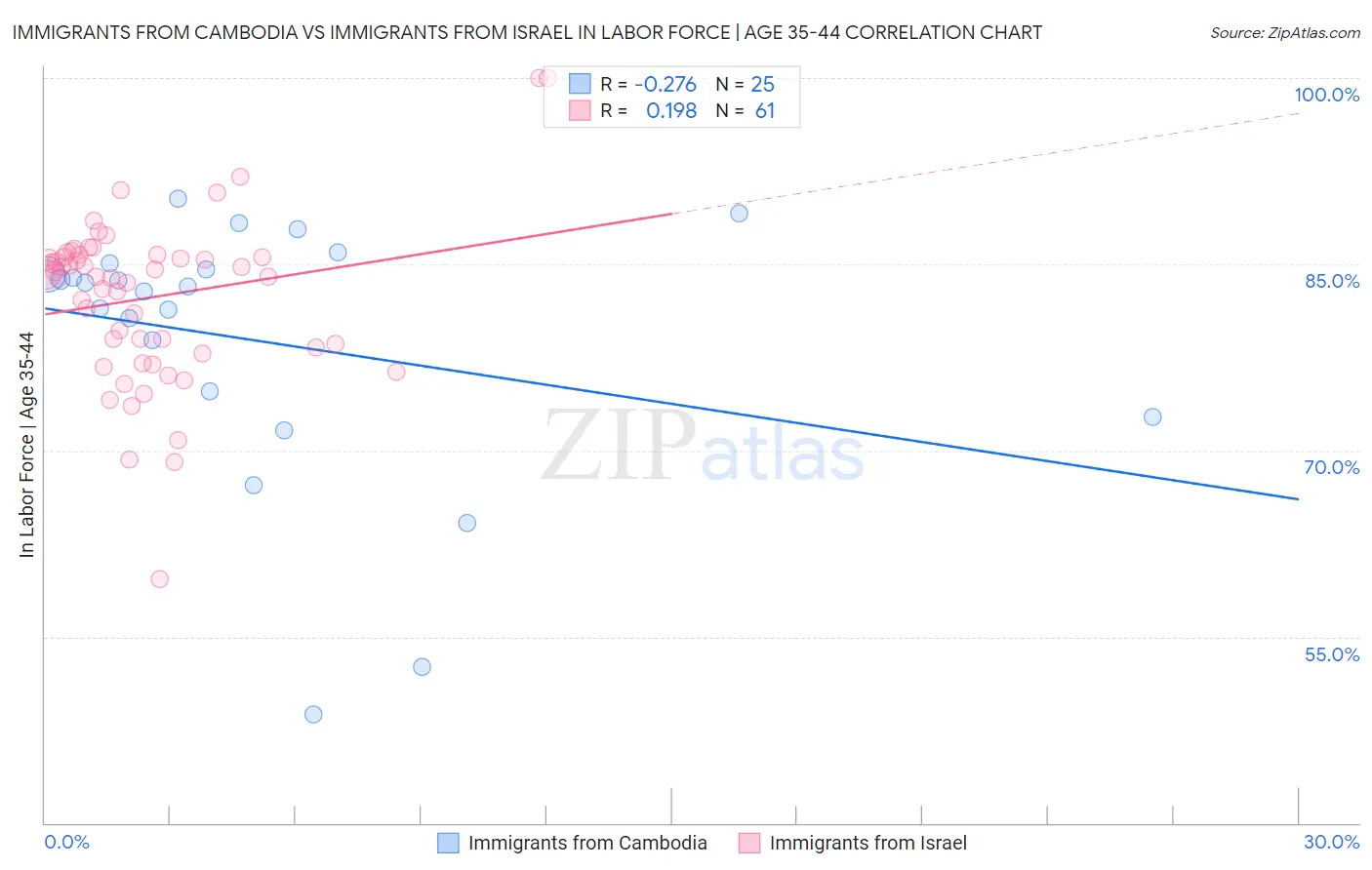 Immigrants from Cambodia vs Immigrants from Israel In Labor Force | Age 35-44