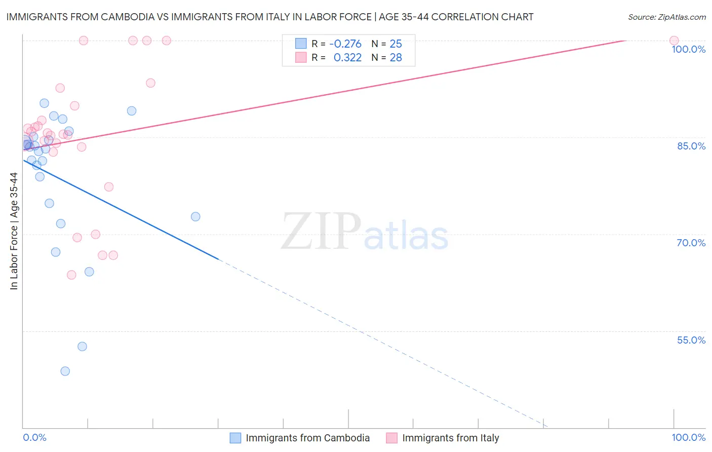 Immigrants from Cambodia vs Immigrants from Italy In Labor Force | Age 35-44
