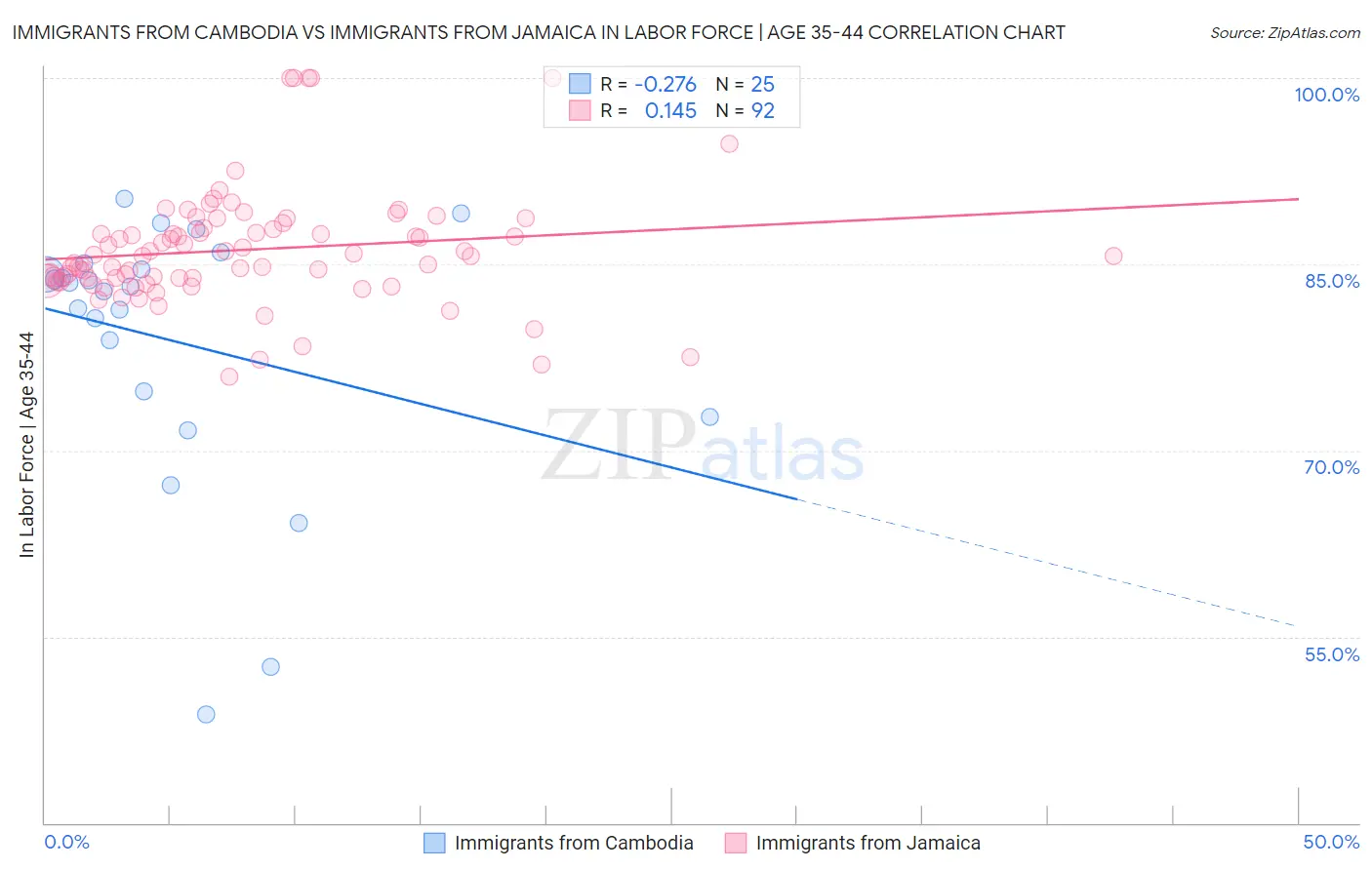 Immigrants from Cambodia vs Immigrants from Jamaica In Labor Force | Age 35-44
