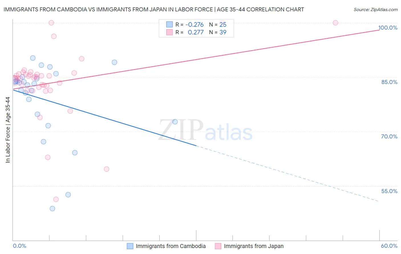 Immigrants from Cambodia vs Immigrants from Japan In Labor Force | Age 35-44