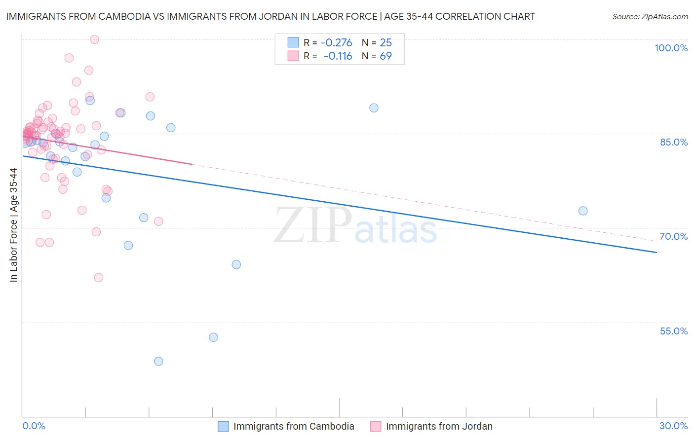 Immigrants from Cambodia vs Immigrants from Jordan In Labor Force | Age 35-44