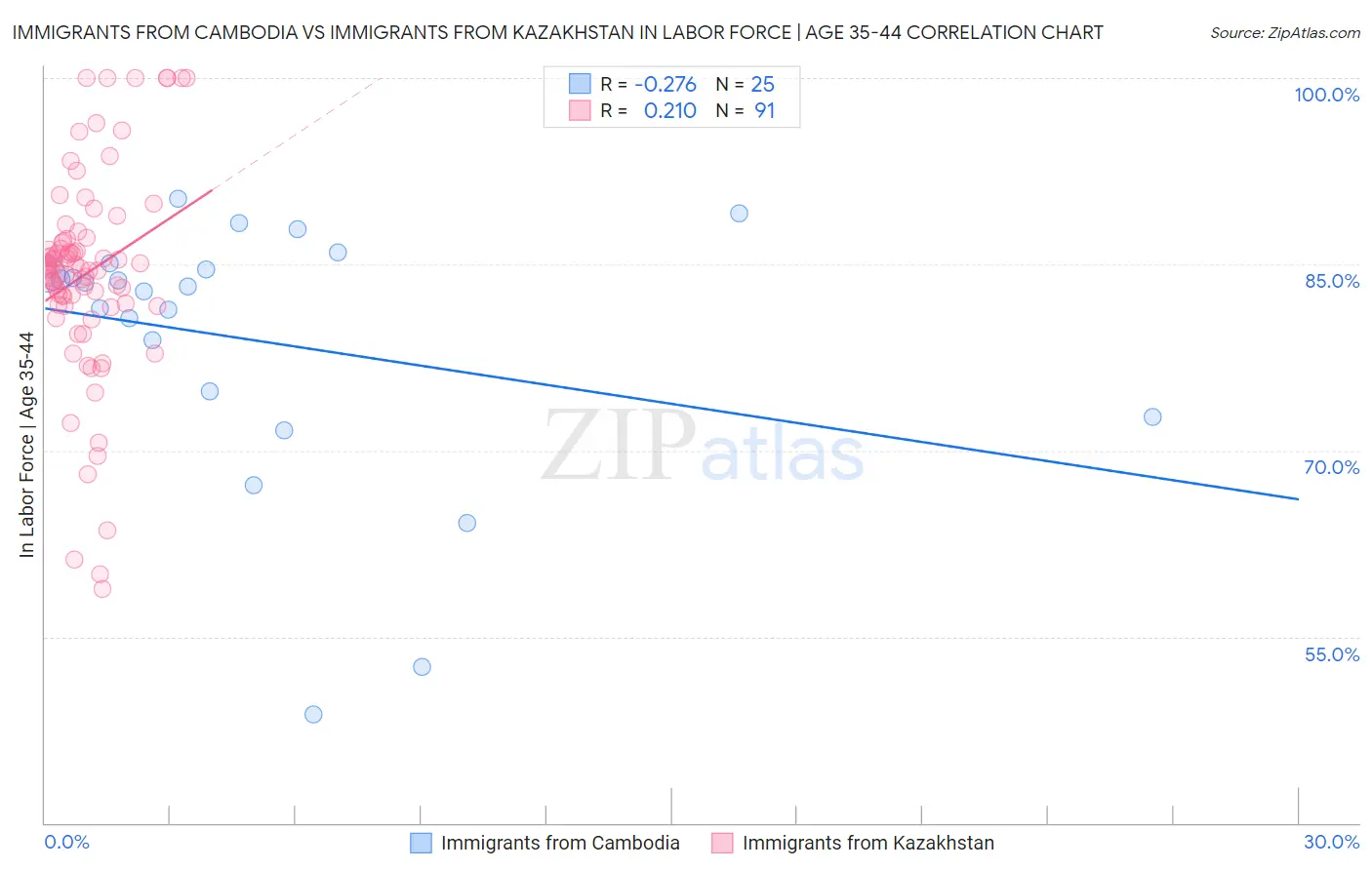 Immigrants from Cambodia vs Immigrants from Kazakhstan In Labor Force | Age 35-44