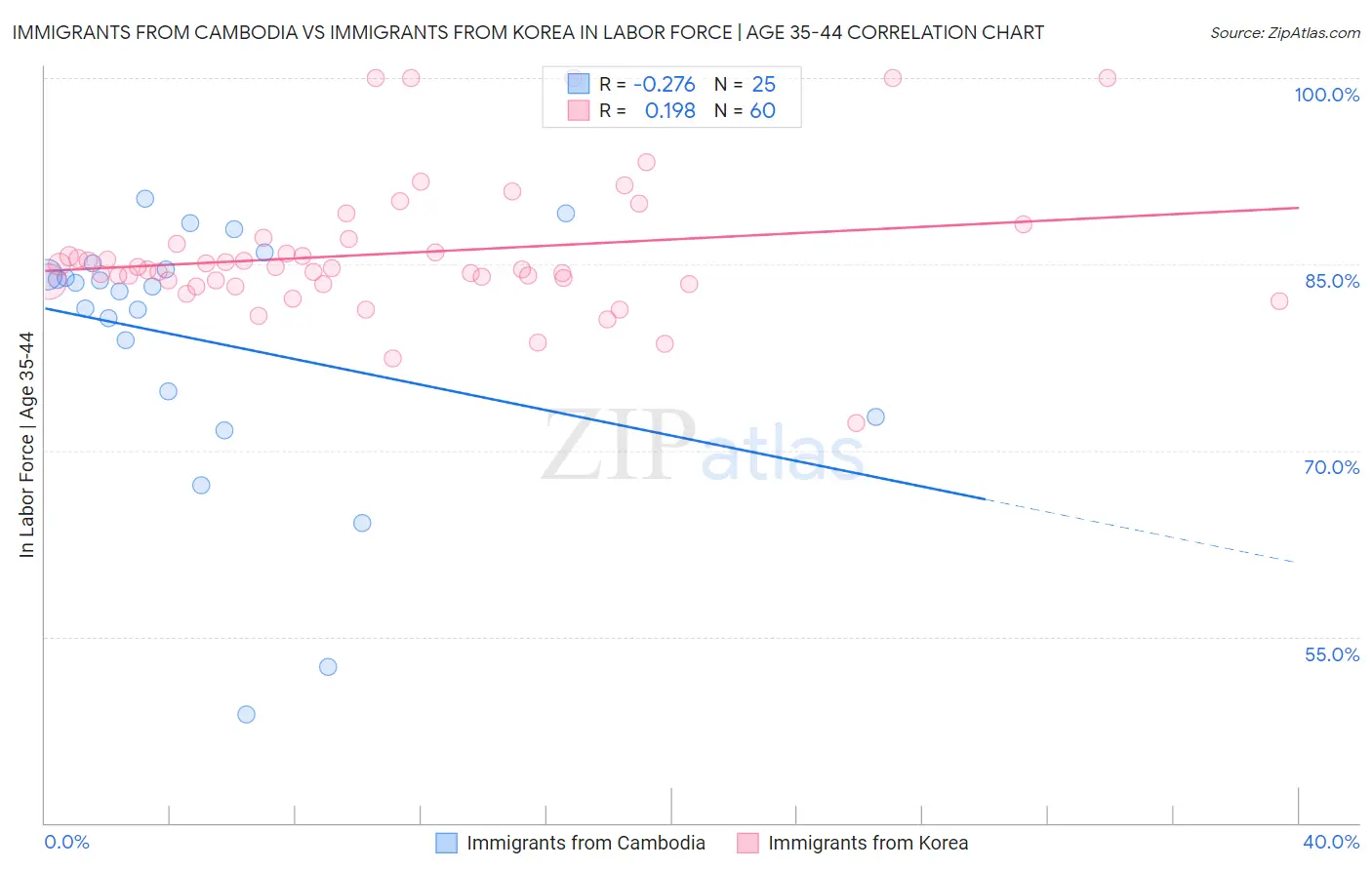 Immigrants from Cambodia vs Immigrants from Korea In Labor Force | Age 35-44