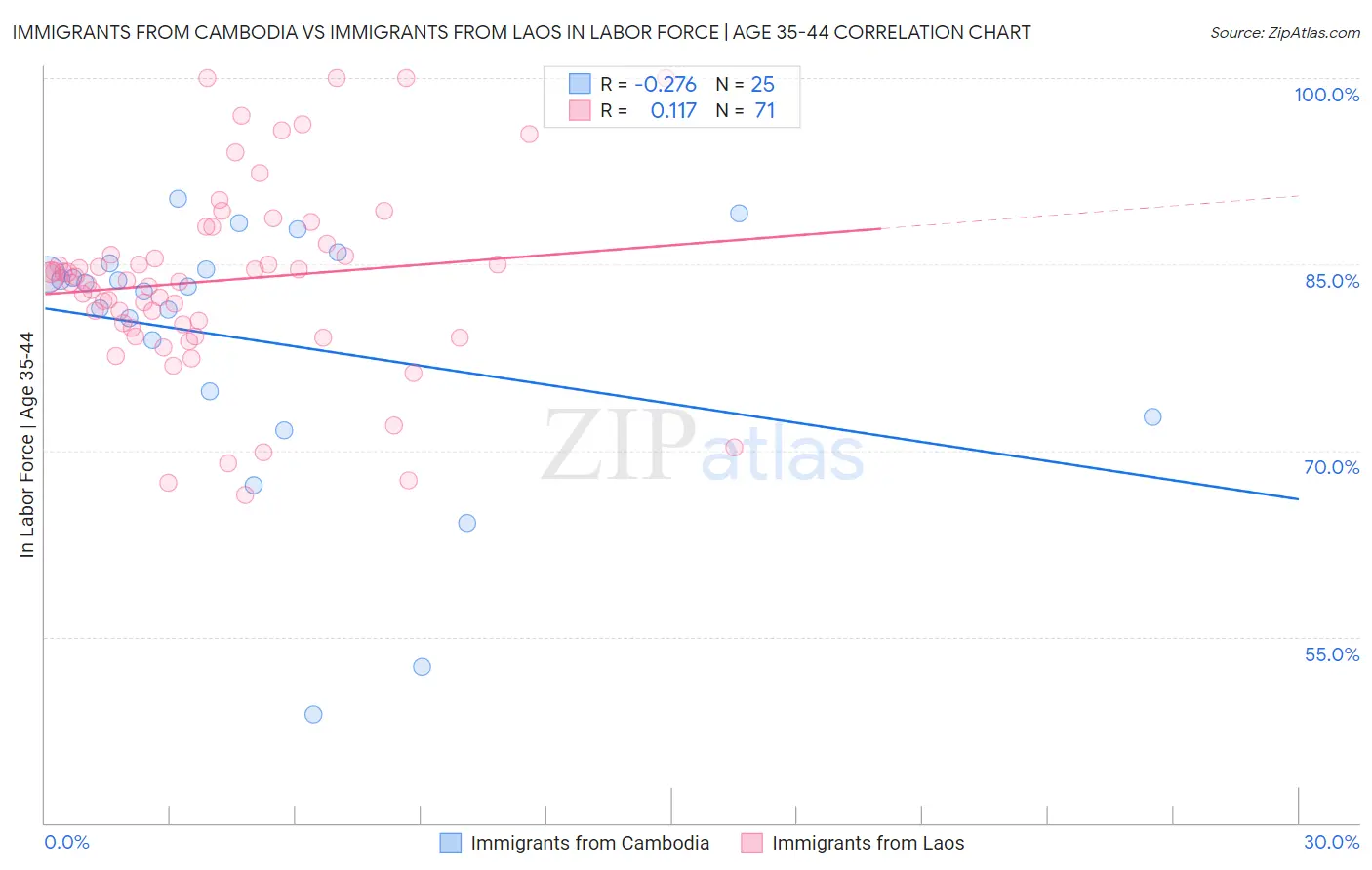 Immigrants from Cambodia vs Immigrants from Laos In Labor Force | Age 35-44
