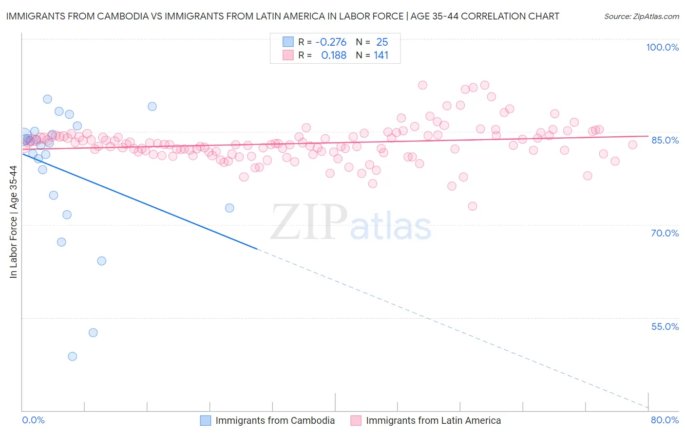 Immigrants from Cambodia vs Immigrants from Latin America In Labor Force | Age 35-44