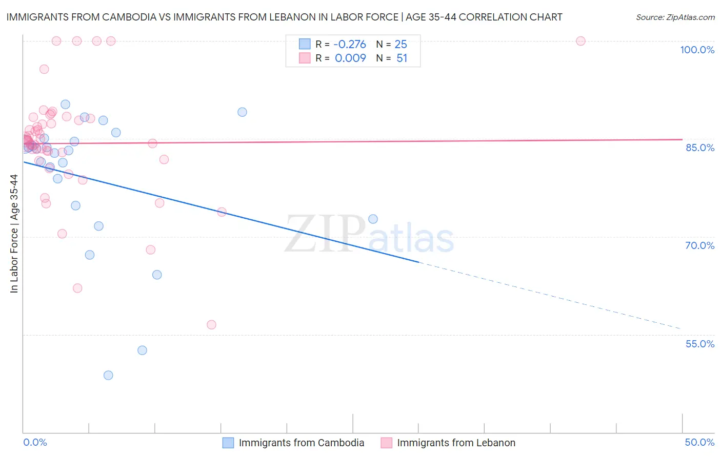 Immigrants from Cambodia vs Immigrants from Lebanon In Labor Force | Age 35-44