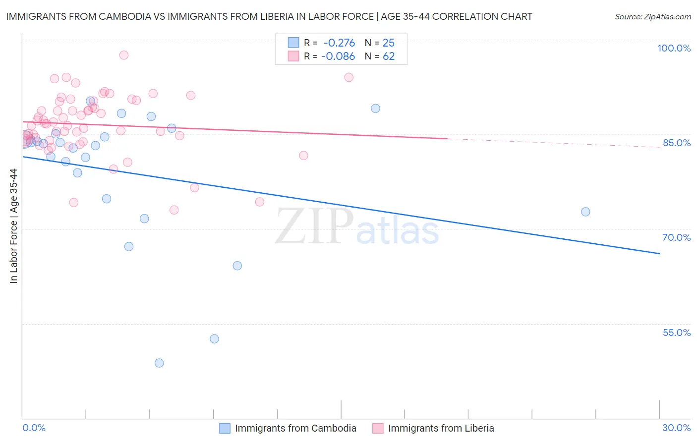 Immigrants from Cambodia vs Immigrants from Liberia In Labor Force | Age 35-44
