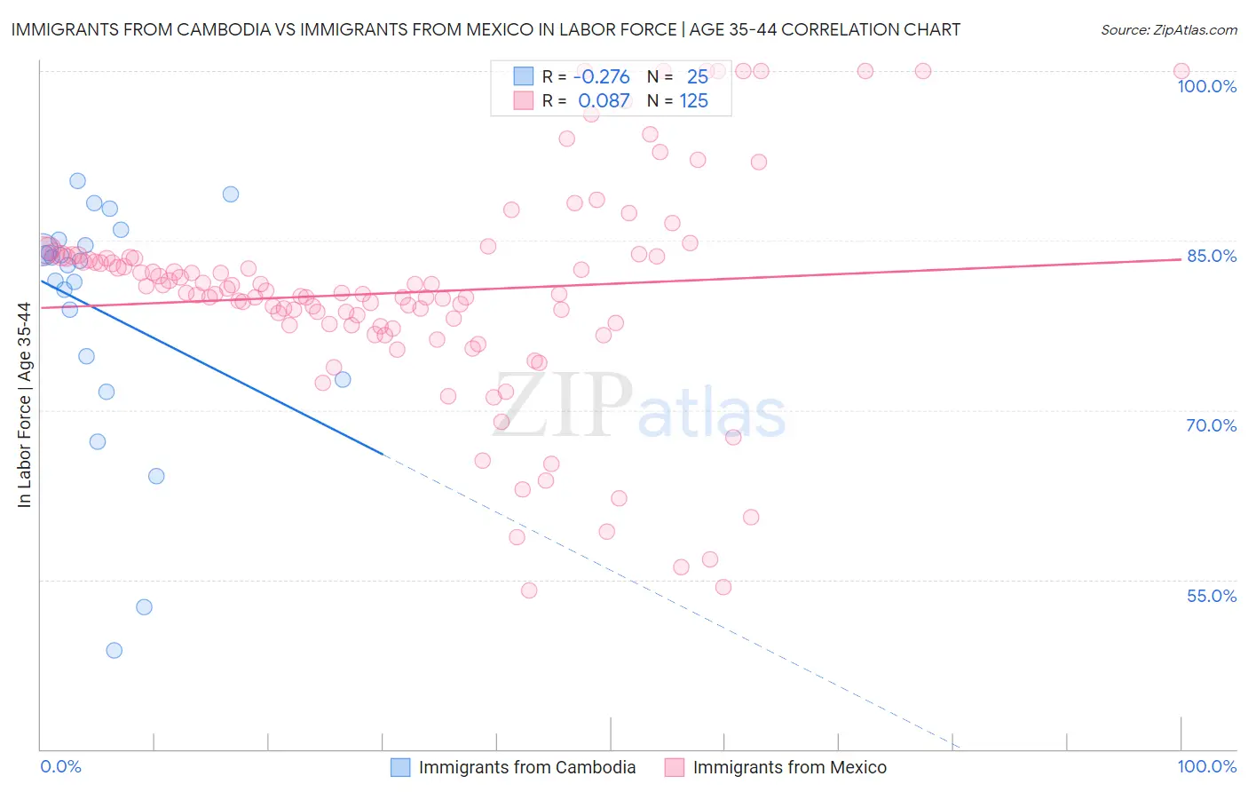 Immigrants from Cambodia vs Immigrants from Mexico In Labor Force | Age 35-44