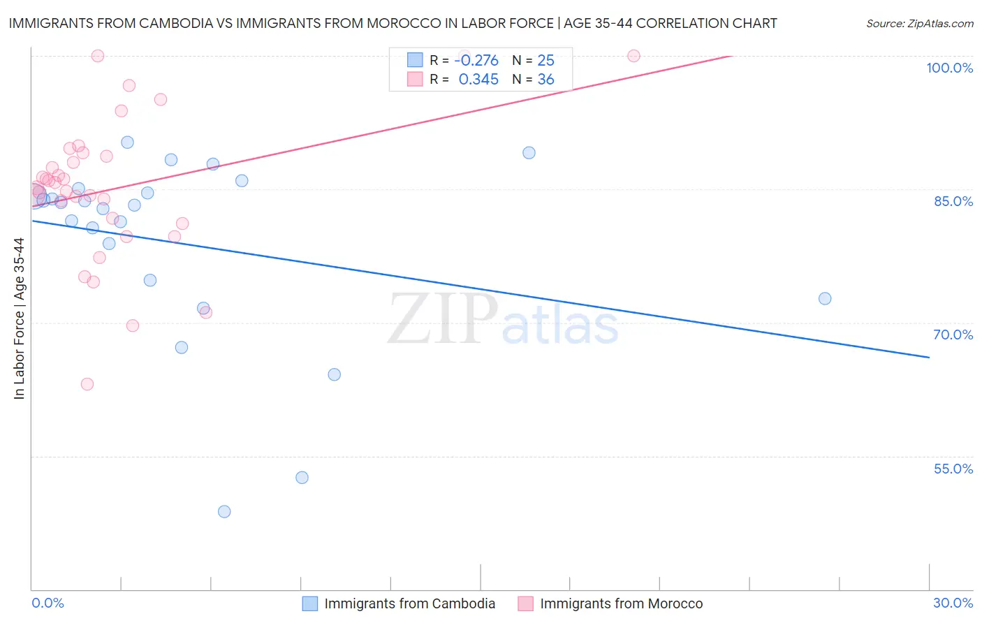 Immigrants from Cambodia vs Immigrants from Morocco In Labor Force | Age 35-44