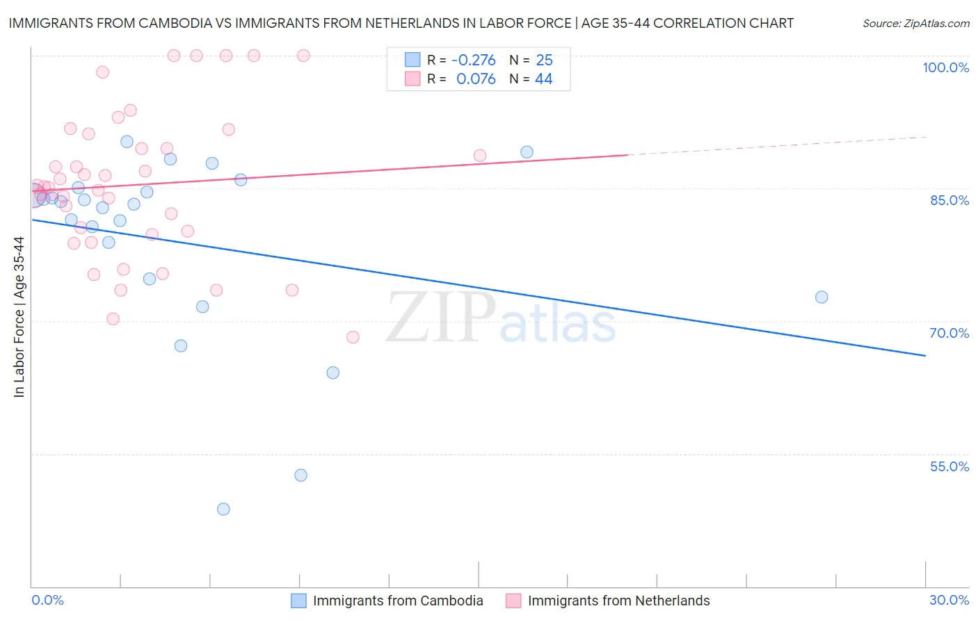 Immigrants from Cambodia vs Immigrants from Netherlands In Labor Force | Age 35-44