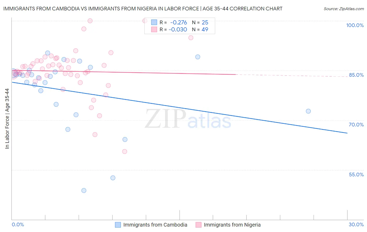 Immigrants from Cambodia vs Immigrants from Nigeria In Labor Force | Age 35-44