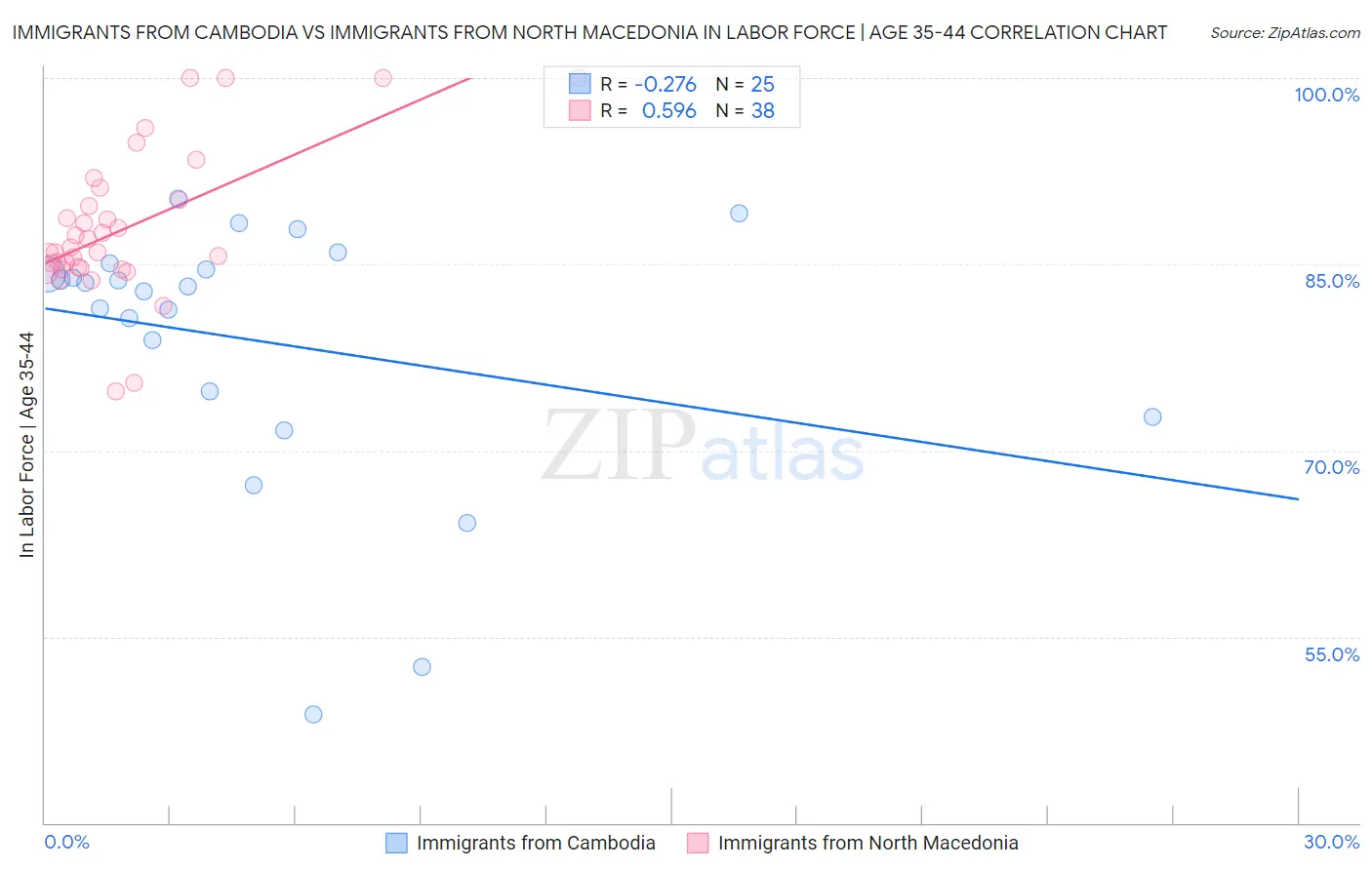 Immigrants from Cambodia vs Immigrants from North Macedonia In Labor Force | Age 35-44