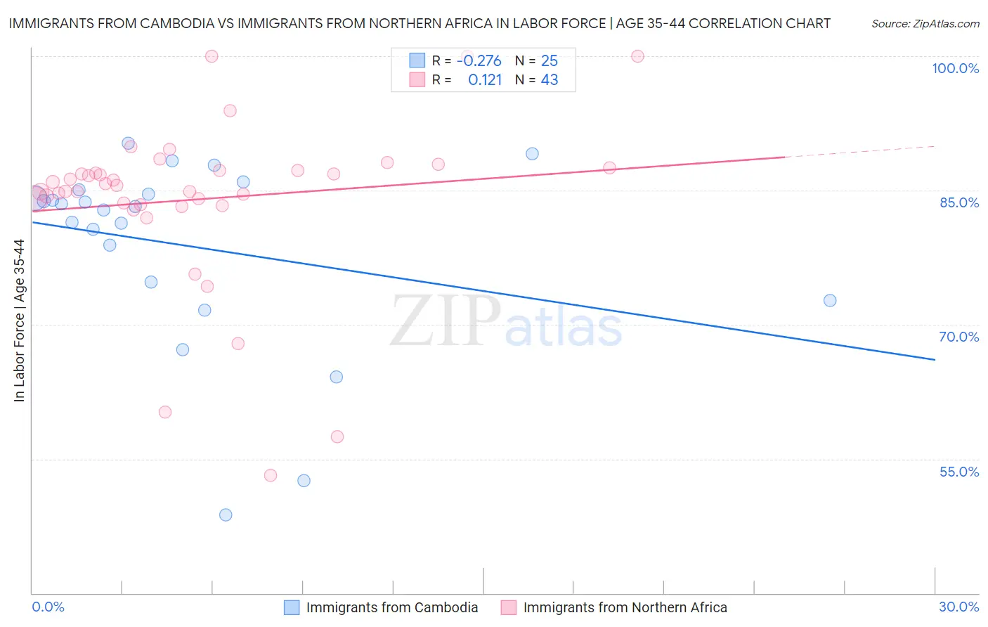 Immigrants from Cambodia vs Immigrants from Northern Africa In Labor Force | Age 35-44