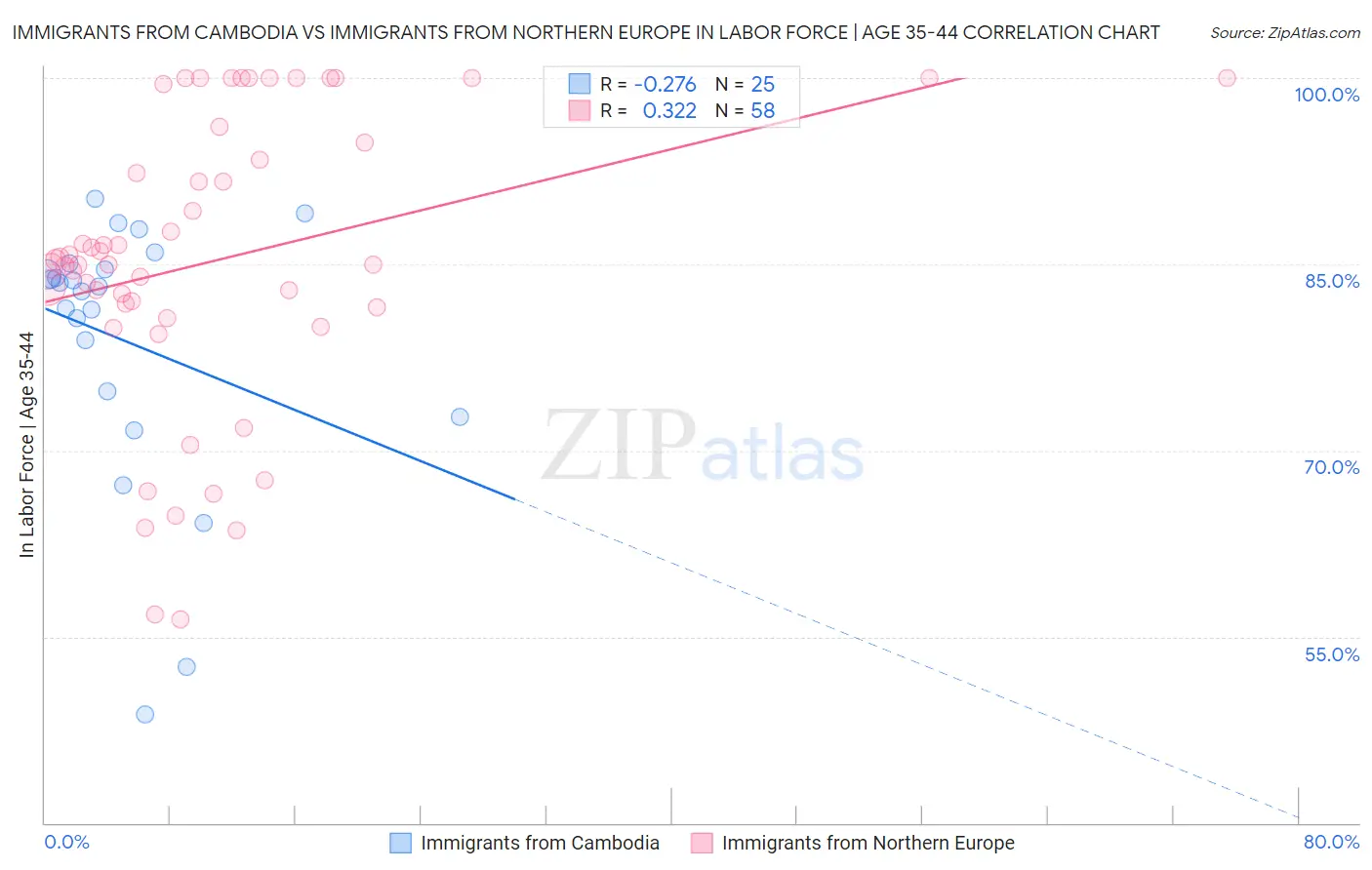 Immigrants from Cambodia vs Immigrants from Northern Europe In Labor Force | Age 35-44