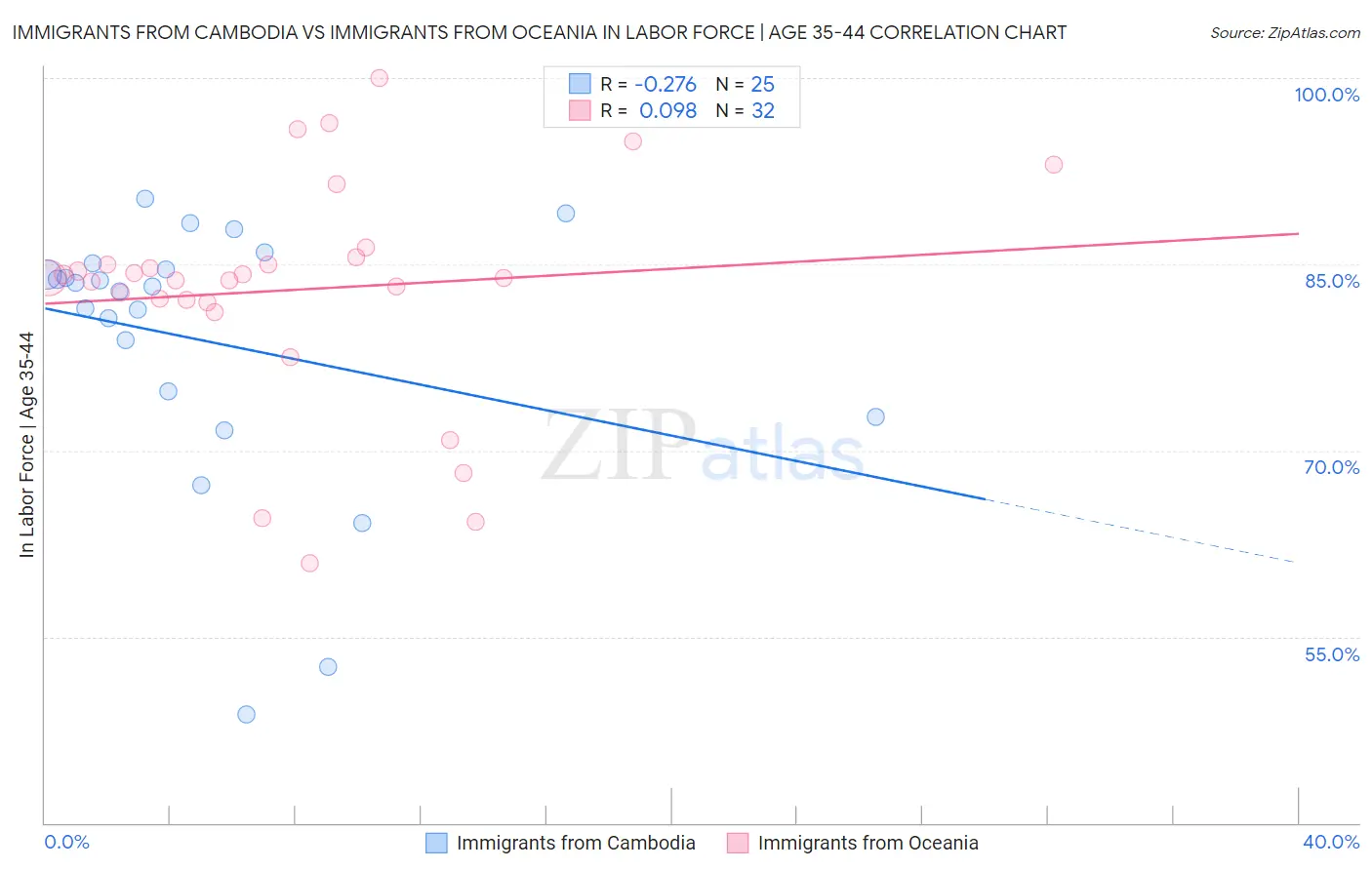 Immigrants from Cambodia vs Immigrants from Oceania In Labor Force | Age 35-44