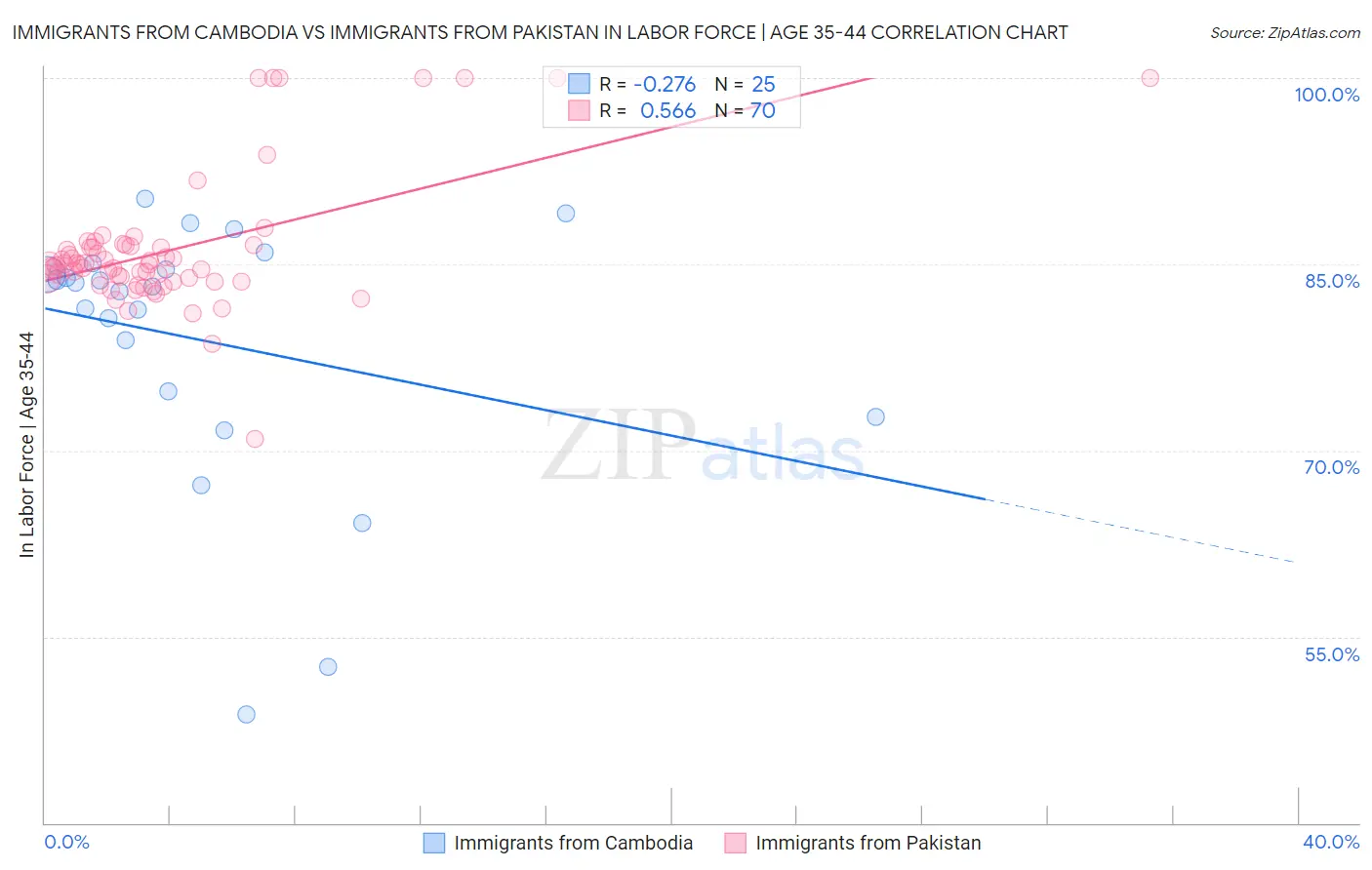 Immigrants from Cambodia vs Immigrants from Pakistan In Labor Force | Age 35-44