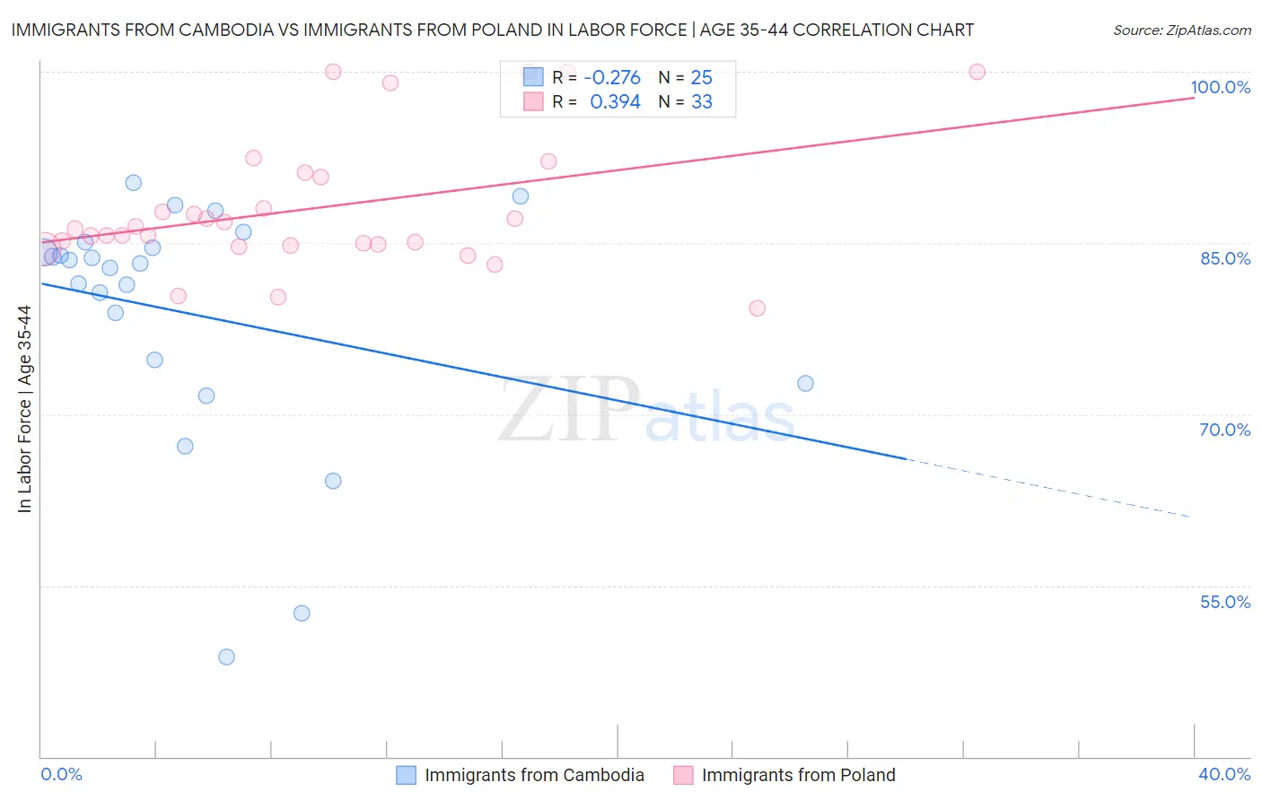 Immigrants from Cambodia vs Immigrants from Poland In Labor Force | Age 35-44