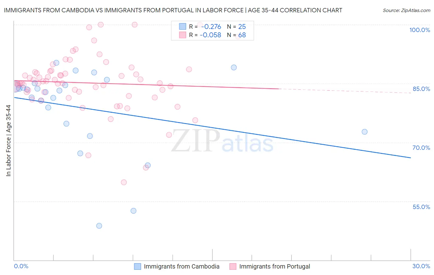Immigrants from Cambodia vs Immigrants from Portugal In Labor Force | Age 35-44