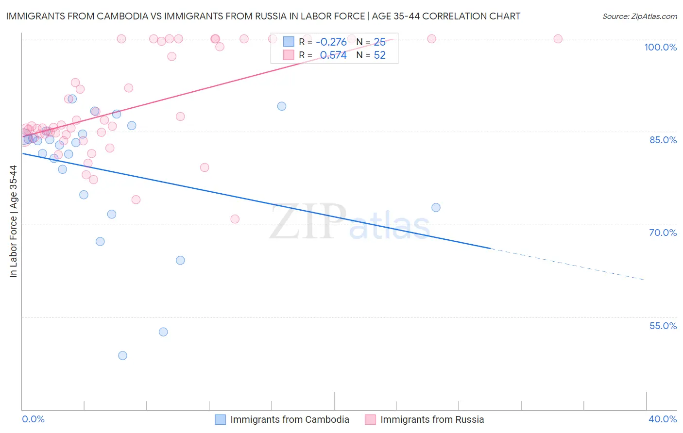 Immigrants from Cambodia vs Immigrants from Russia In Labor Force | Age 35-44